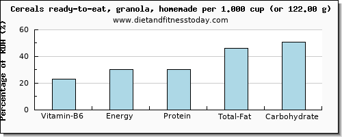 vitamin b6 and nutritional content in granola